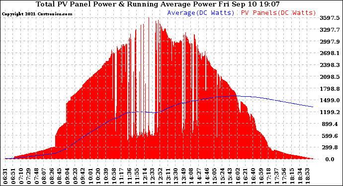 Solar PV/Inverter Performance Total PV Panel & Running Average Power Output