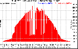 Solar PV/Inverter Performance Total PV Panel Power Output