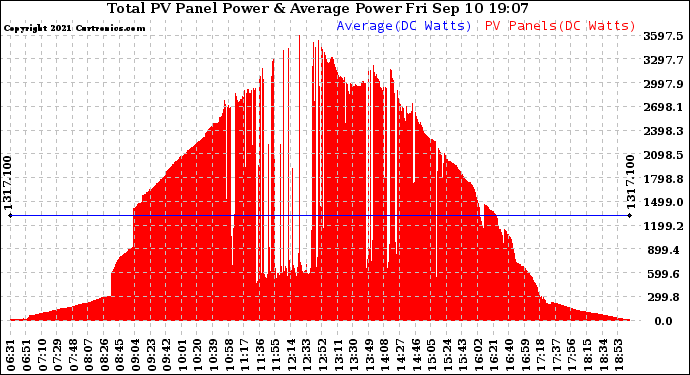 Solar PV/Inverter Performance Total PV Panel Power Output