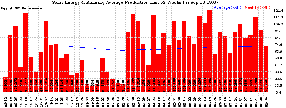 Solar PV/Inverter Performance Weekly Solar Energy Production Running Average Last 52 Weeks