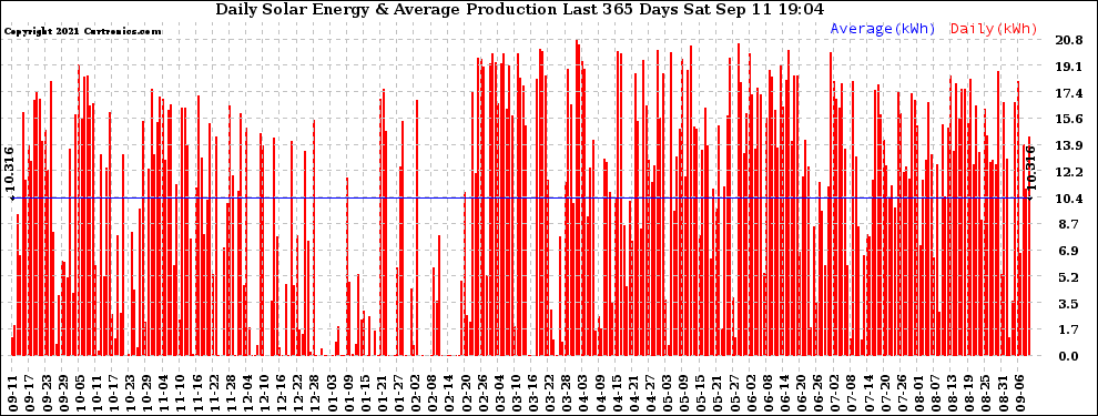 Solar PV/Inverter Performance Daily Solar Energy Production Last 365 Days