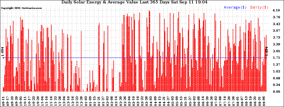 Solar PV/Inverter Performance Daily Solar Energy Production Value Last 365 Days