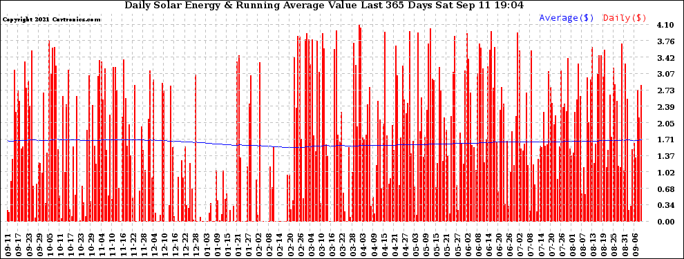 Solar PV/Inverter Performance Daily Solar Energy Production Value Running Average Last 365 Days