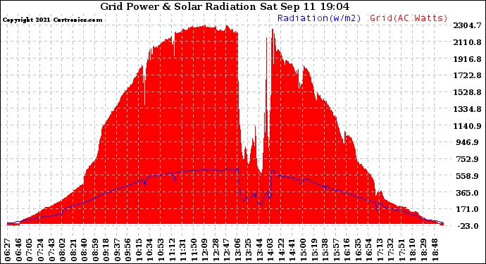 Solar PV/Inverter Performance Grid Power & Solar Radiation