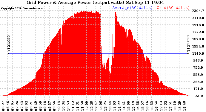 Solar PV/Inverter Performance Inverter Power Output