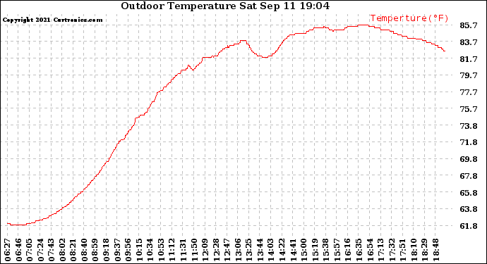 Solar PV/Inverter Performance Outdoor Temperature