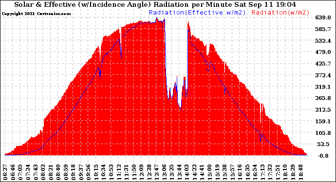 Solar PV/Inverter Performance Solar Radiation & Effective Solar Radiation per Minute