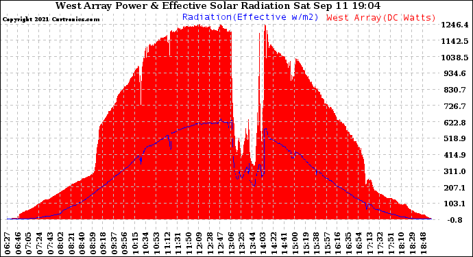 Solar PV/Inverter Performance West Array Power Output & Effective Solar Radiation