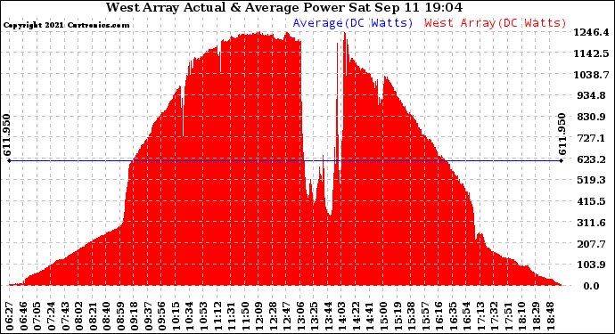 Solar PV/Inverter Performance West Array Actual & Average Power Output