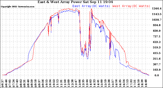 Solar PV/Inverter Performance Photovoltaic Panel Power Output