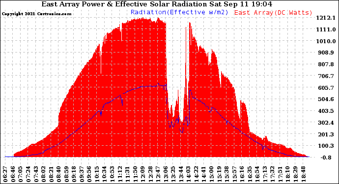 Solar PV/Inverter Performance East Array Power Output & Effective Solar Radiation