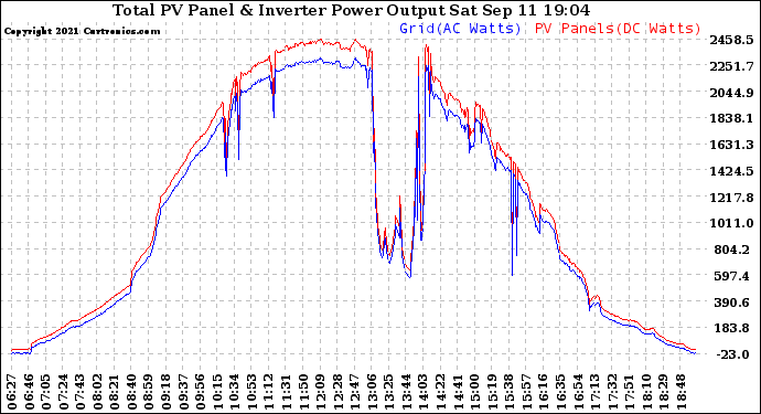 Solar PV/Inverter Performance PV Panel Power Output & Inverter Power Output