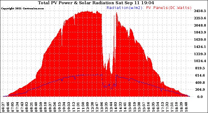 Solar PV/Inverter Performance Total PV Panel Power Output & Solar Radiation