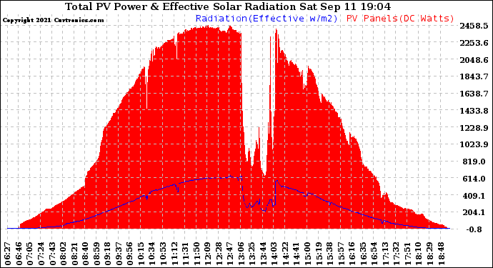 Solar PV/Inverter Performance Total PV Panel Power Output & Effective Solar Radiation