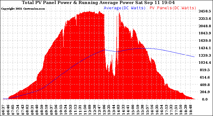 Solar PV/Inverter Performance Total PV Panel & Running Average Power Output