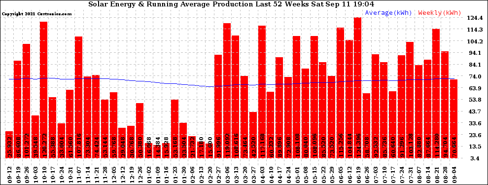 Solar PV/Inverter Performance Weekly Solar Energy Production Running Average Last 52 Weeks