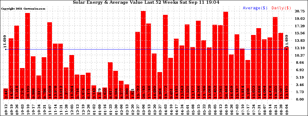 Solar PV/Inverter Performance Weekly Solar Energy Production Value Last 52 Weeks