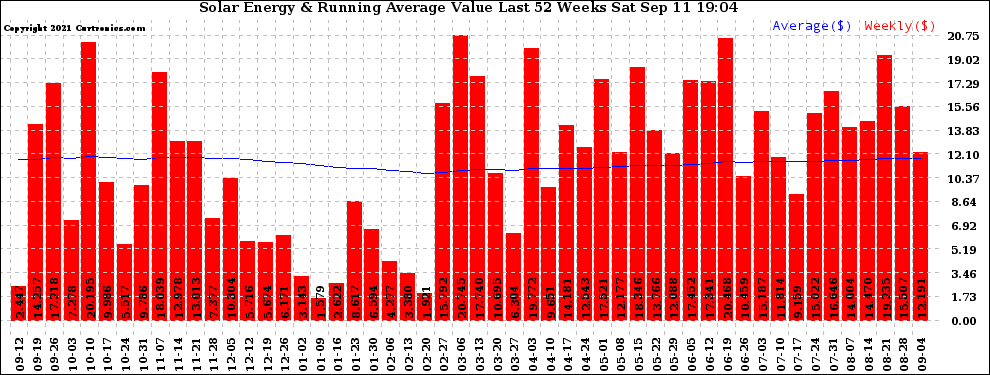 Solar PV/Inverter Performance Weekly Solar Energy Production Value Running Average Last 52 Weeks