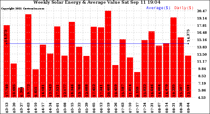 Solar PV/Inverter Performance Weekly Solar Energy Production Value