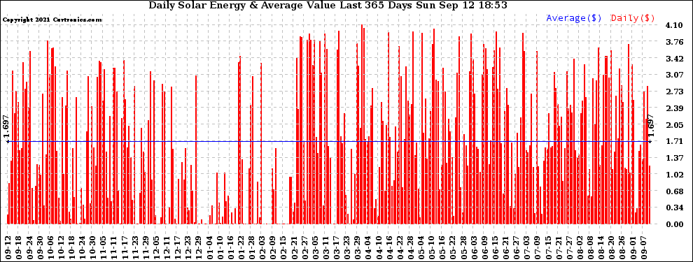 Solar PV/Inverter Performance Daily Solar Energy Production Value Last 365 Days