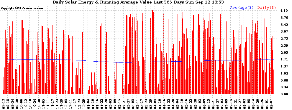 Solar PV/Inverter Performance Daily Solar Energy Production Value Running Average Last 365 Days