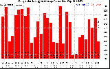 Solar PV/Inverter Performance Daily Solar Energy Production Value