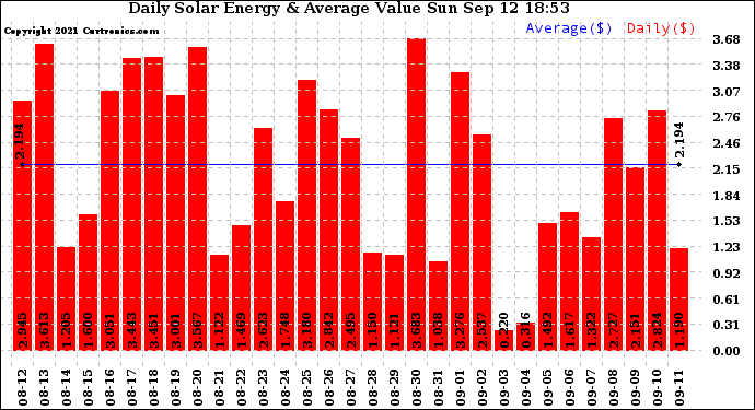 Solar PV/Inverter Performance Daily Solar Energy Production Value