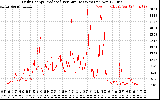 Solar PV/Inverter Performance Daily Energy Production Per Minute