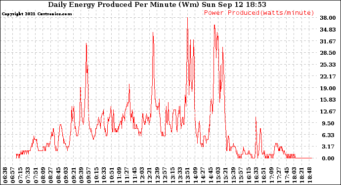 Solar PV/Inverter Performance Daily Energy Production Per Minute