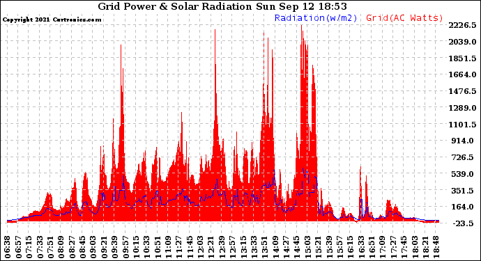 Solar PV/Inverter Performance Grid Power & Solar Radiation