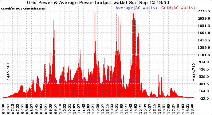 Solar PV/Inverter Performance Inverter Power Output