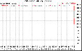 Solar PV/Inverter Performance Grid Voltage