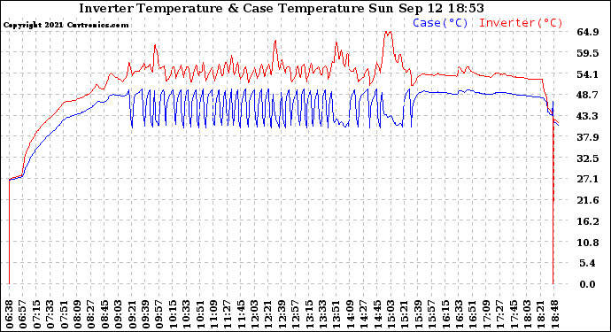 Solar PV/Inverter Performance Inverter Operating Temperature