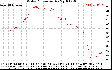 Solar PV/Inverter Performance Outdoor Temperature