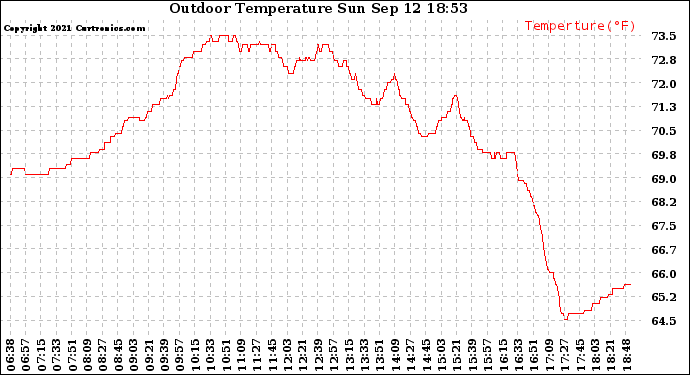 Solar PV/Inverter Performance Outdoor Temperature