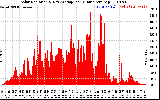 Solar PV/Inverter Performance Solar Radiation & Day Average per Minute