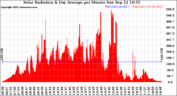 Solar PV/Inverter Performance Solar Radiation & Day Average per Minute