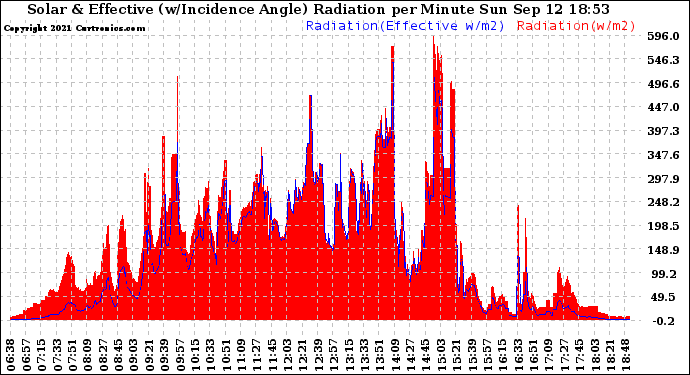 Solar PV/Inverter Performance Solar Radiation & Effective Solar Radiation per Minute