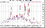 Solar PV/Inverter Performance Photovoltaic Panel Current Output