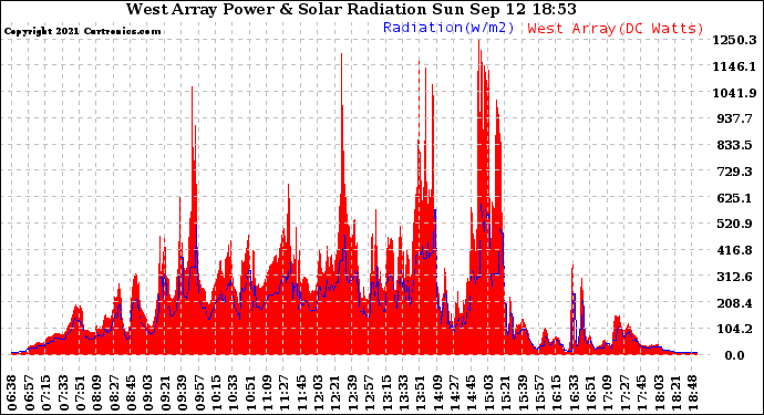 Solar PV/Inverter Performance West Array Power Output & Solar Radiation