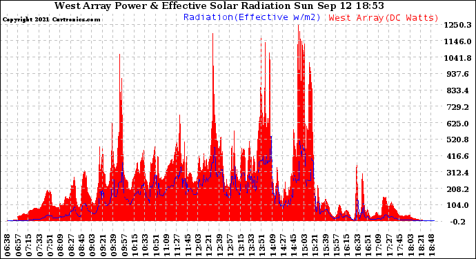 Solar PV/Inverter Performance West Array Power Output & Effective Solar Radiation