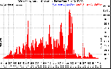 Solar PV/Inverter Performance West Array Actual & Average Power Output