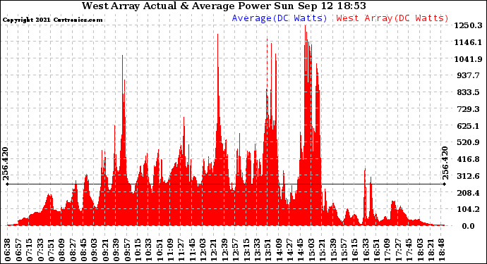 Solar PV/Inverter Performance West Array Actual & Average Power Output