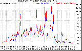 Solar PV/Inverter Performance Photovoltaic Panel Power Output