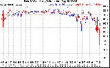 Solar PV/Inverter Performance Photovoltaic Panel Voltage Output