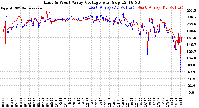 Solar PV/Inverter Performance Photovoltaic Panel Voltage Output