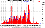 Solar PV/Inverter Performance East Array Power Output & Solar Radiation