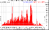 Solar PV/Inverter Performance East Array Actual & Average Power Output