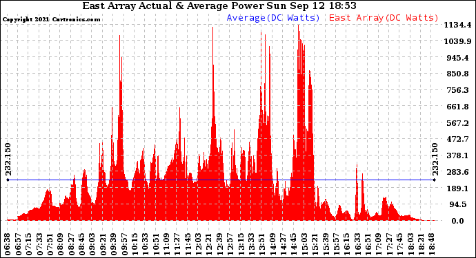 Solar PV/Inverter Performance East Array Actual & Average Power Output