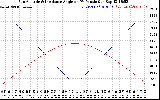 Solar PV/Inverter Performance Sun Altitude Angle & Sun Incidence Angle on PV Panels